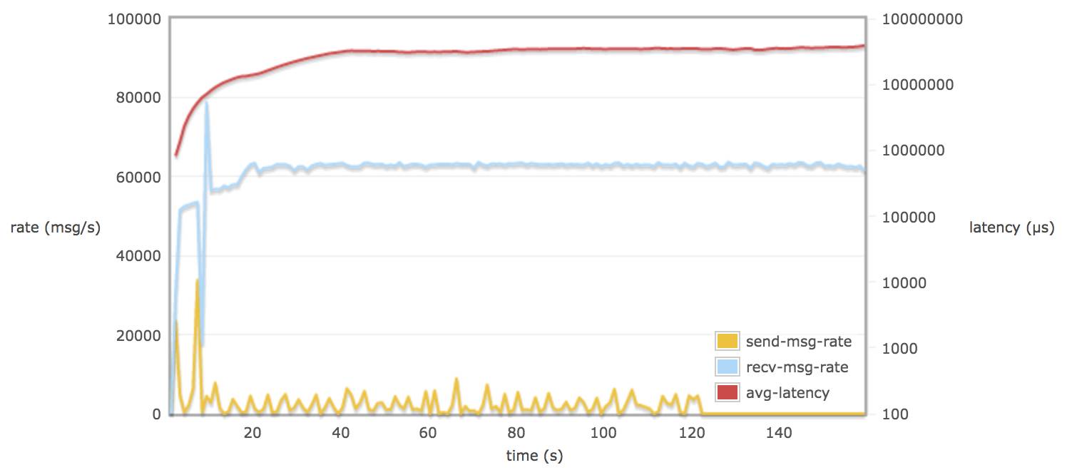 UOS 4.0 - RabbitMQ 参数调优分析