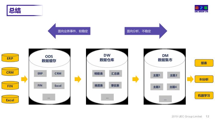 【干货】如何搭建靠谱的数据仓库.pdf（附下载链接）