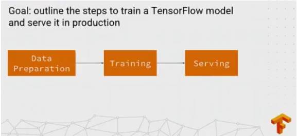 首届TensorFlow开发者大会：值得关注的亮点都在这里（附资源）