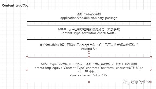 网络基础HTTP协议进化篇