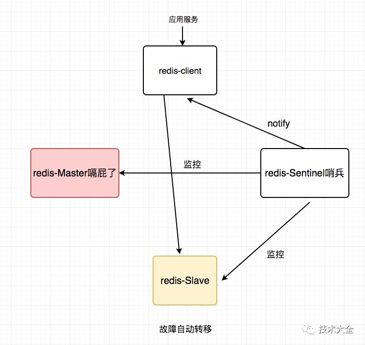 实现服务高可用奇淫技巧（一）