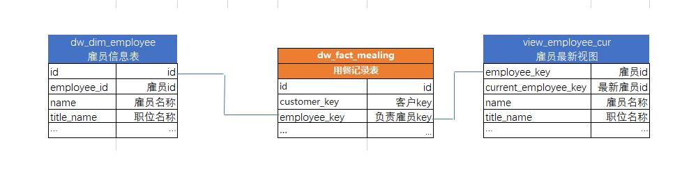 深入解析数据仓库中的缓慢变化维