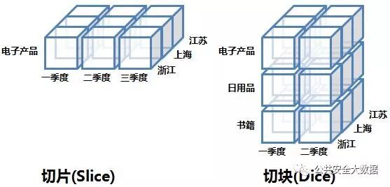 第三篇：数据仓库系统的实现与使用(含OLAP重点讲解)