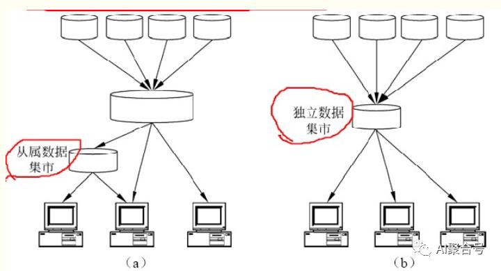 数据仓库相关概念