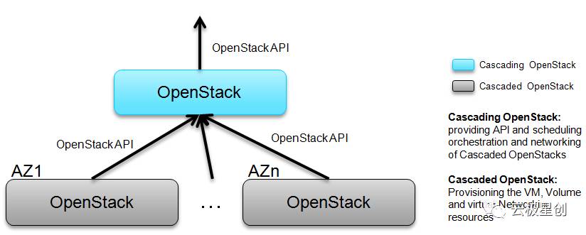 谈谈OpenStack大规模部署