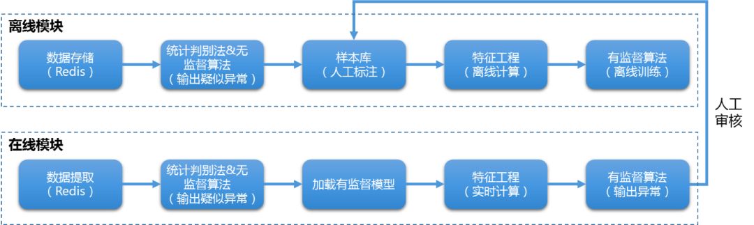 青铜到王者：AIOps 平台在腾讯的升级之路