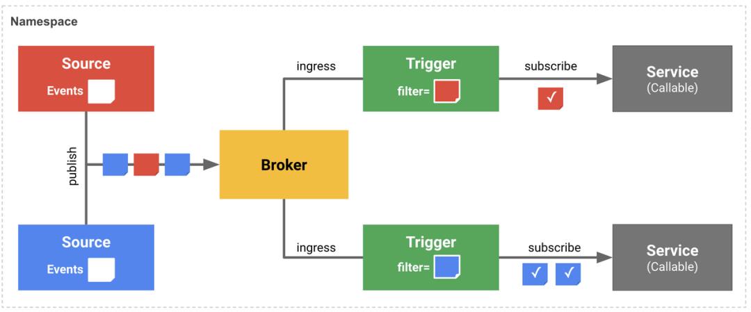 云原生银行（二）Serverless技术