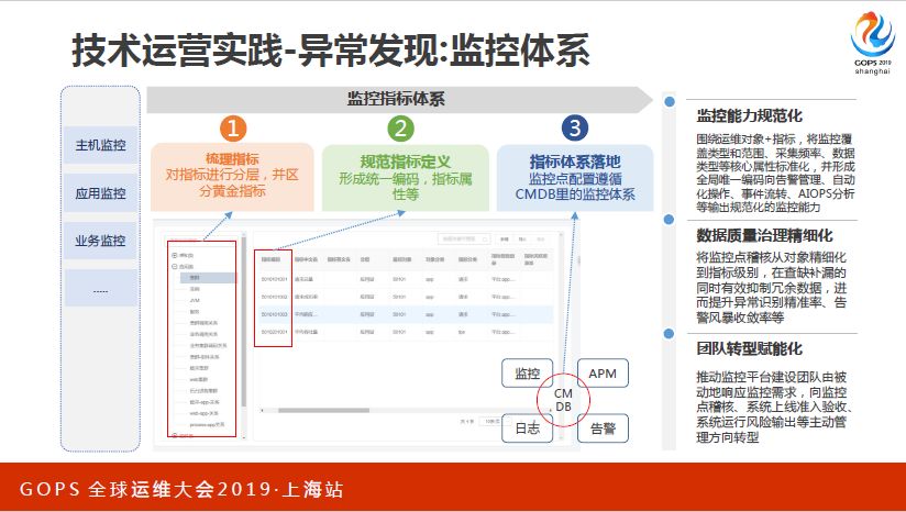 值得珍藏！从技术运营中台建设到 AIOps 实践，看着一篇就够了