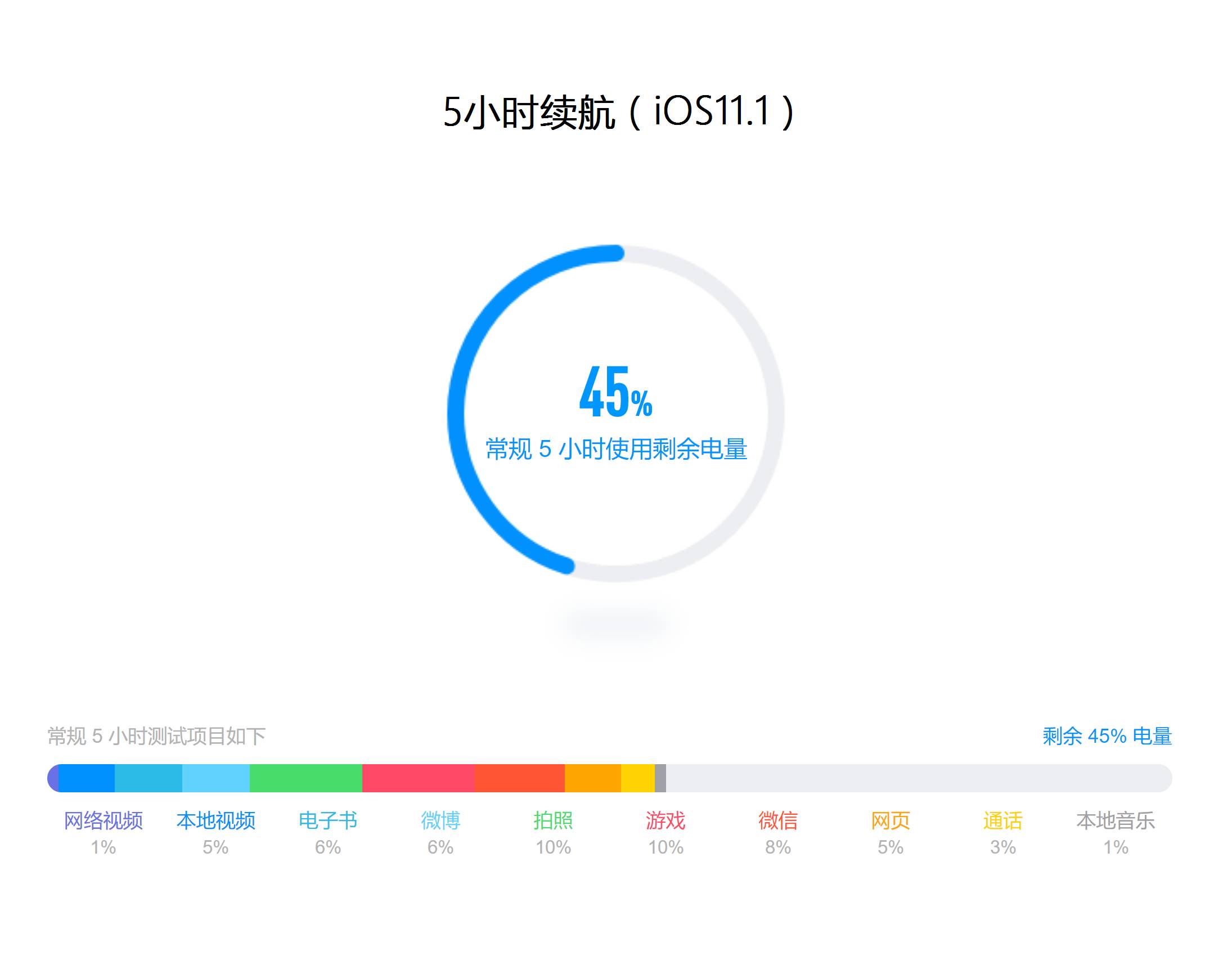 iOS 11.1 到 11.2，iPhone X 有没有更耐用？