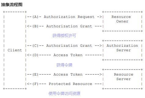 简单认识 OAuth2.0 协议