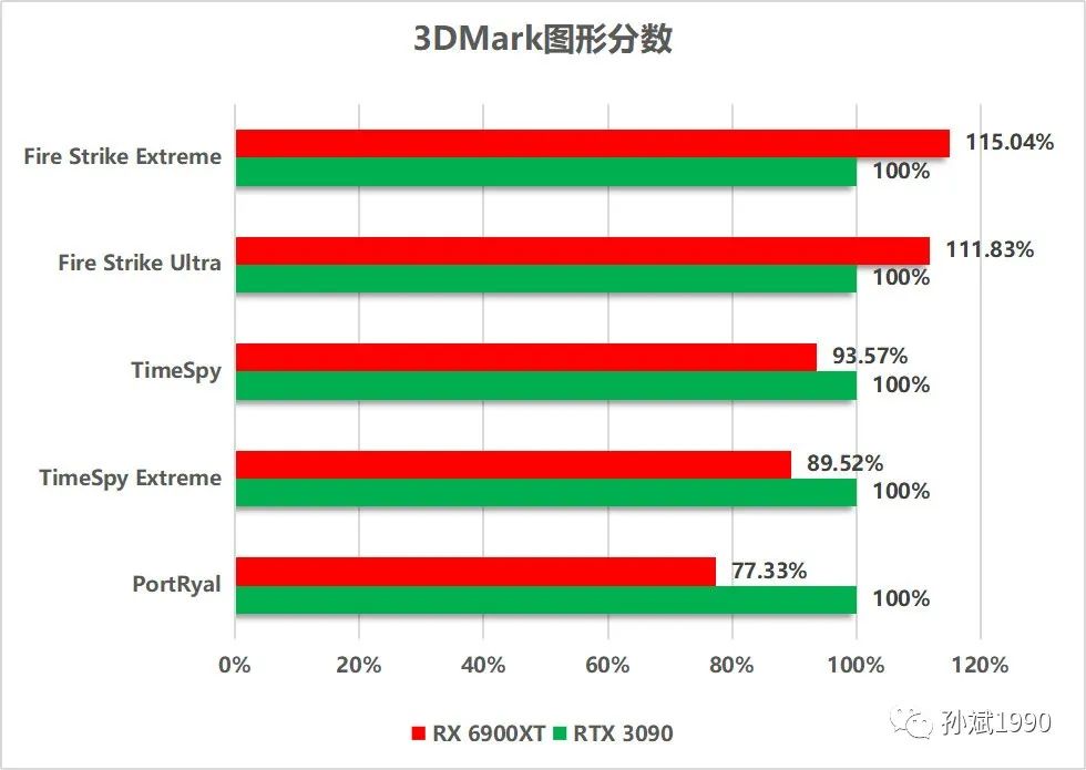 卡皇降临！AMD Radeon RX 6900XT显卡首发评测