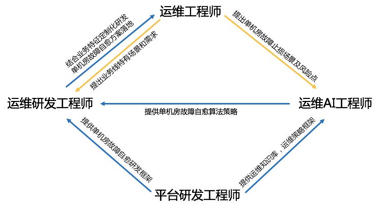 百度 AIOps 实践中的四大金刚