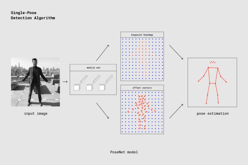 有了 TensorFlow.js，浏览器中就能进行实时人体姿势判断