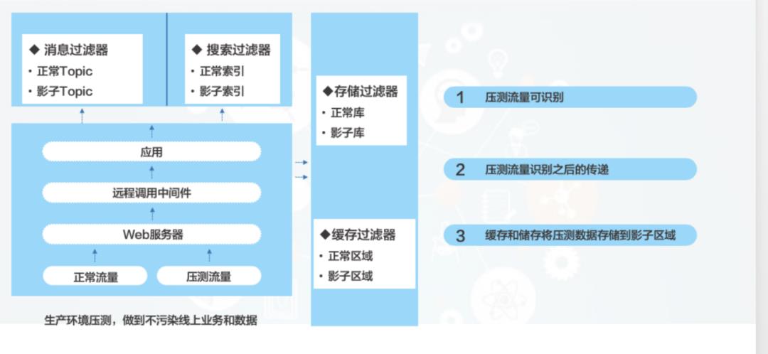 二十问全链路压测干货汇总(上)全网最全