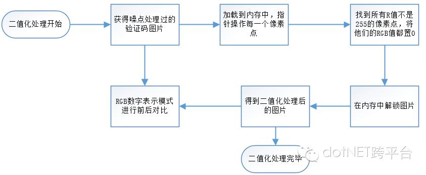 验证码识别，发票编号识别