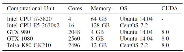 基准评测 TensorFlow、Caffe、CNTK、MXNet、Torch 在三类流行深度神经网络上的表现（论文）