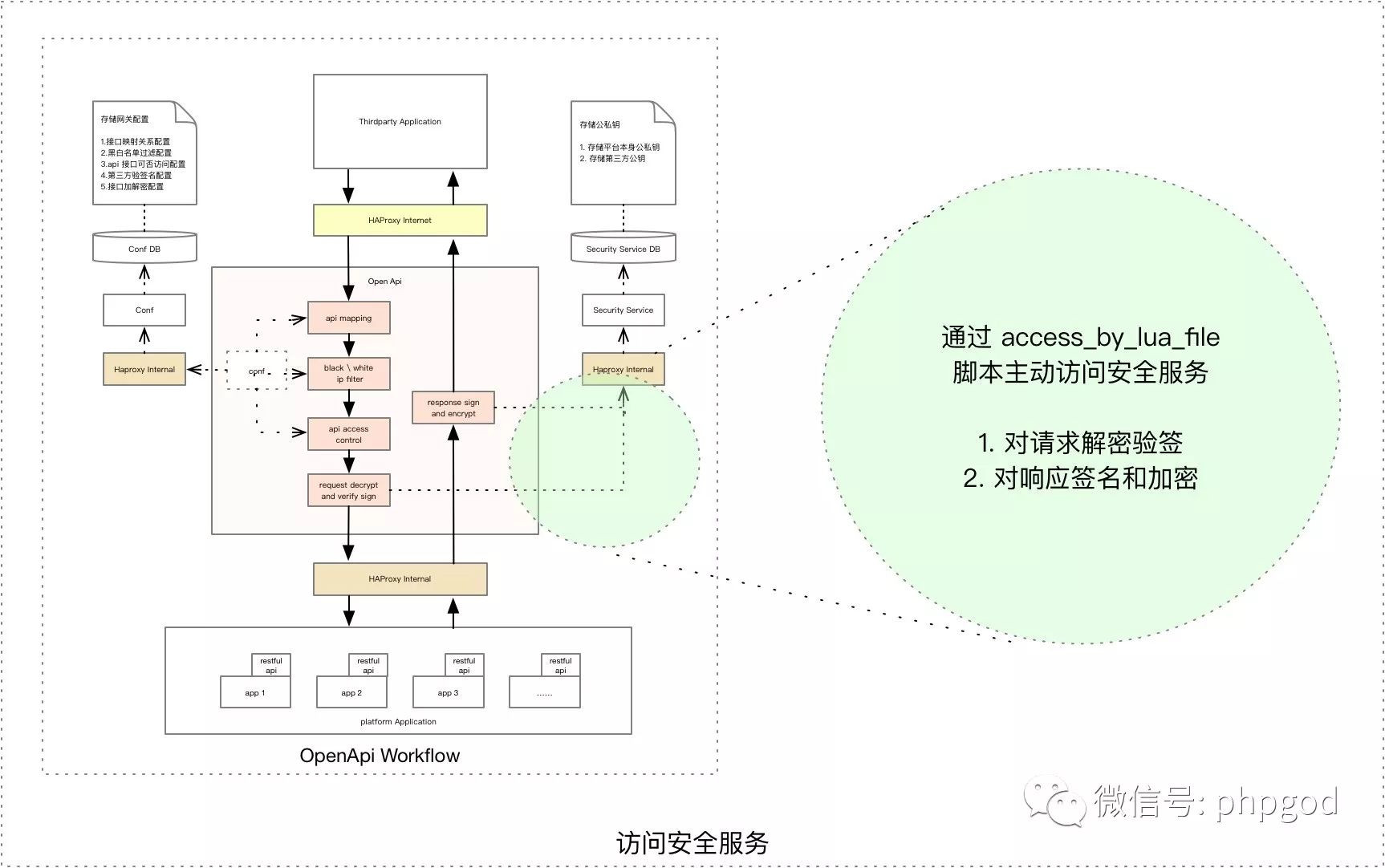 谈谈基于 OpenResty 的接口网关设计