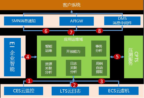 GOPS2018 | 华为云运维最佳CP引领AIOps新风向