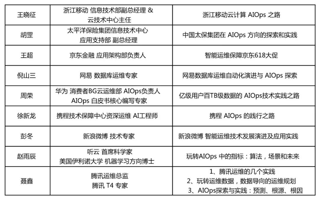 AIOps 风暴来袭 | GOPS全球运维大会2018·上海站部分议程曝光