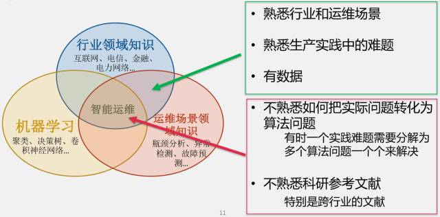 清华教授解密AIOps：智能运维如何落地？