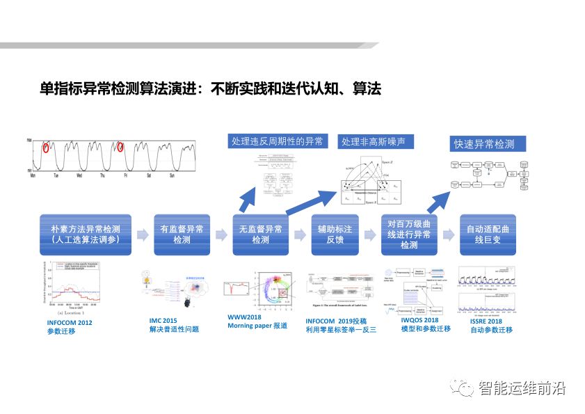 基于 AIOps 的无人运维