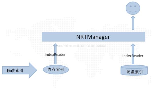 基于lucene的案例开发：实现实时索引基本原理