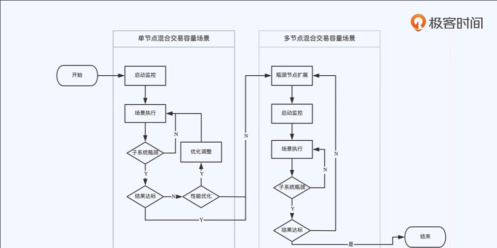 论全链路压测的手段与技巧