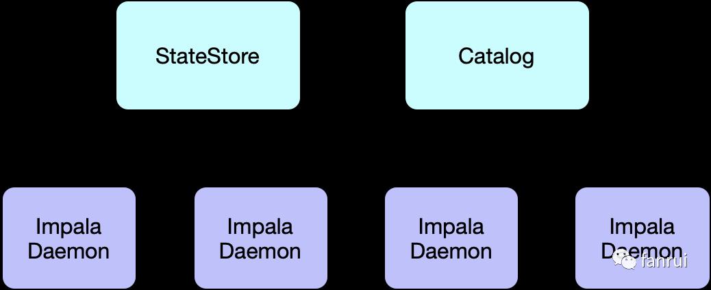 Impala 介绍及部署优化