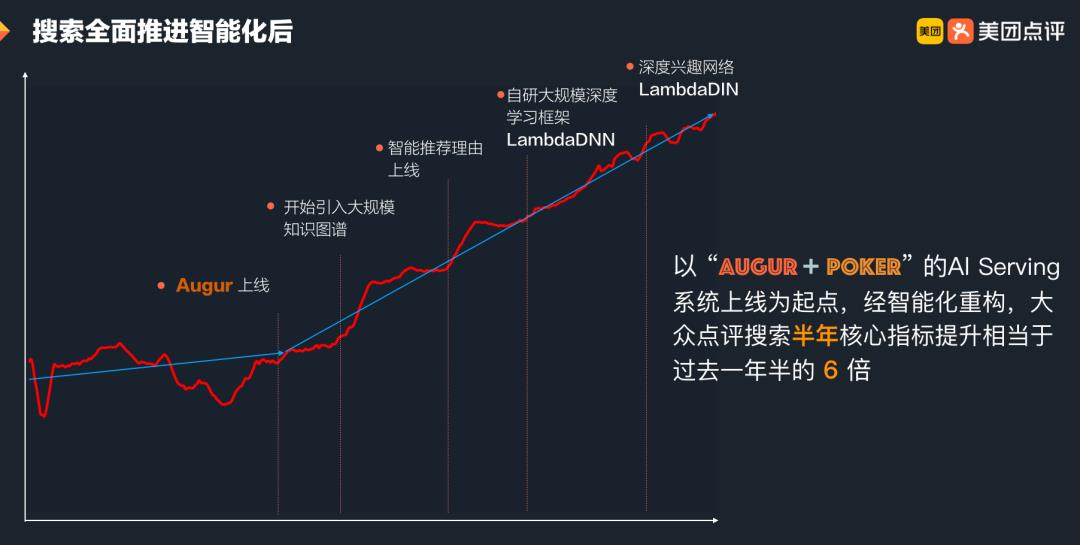 美团基于AI的搜索引擎架构建设与实践