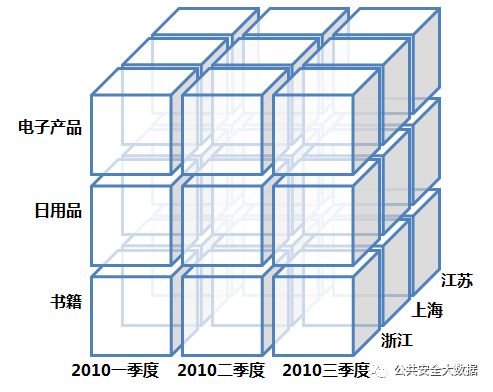 第三篇：数据仓库系统的实现与使用(含OLAP重点讲解)