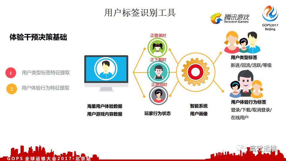 腾讯游戏：基于实际场景的 AIOps 运营实践