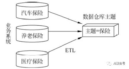 数据仓库相关概念