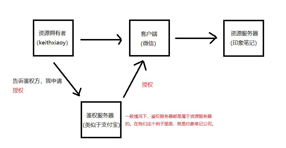 Oauth2.0 协议到底是干什么的？