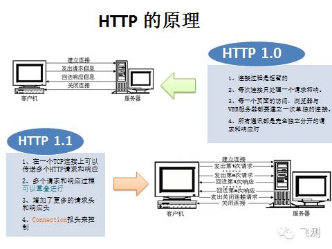 接口自动化的根基--HTTP协议