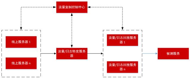 技术服务之道——京东移动端接口测试自动化演进