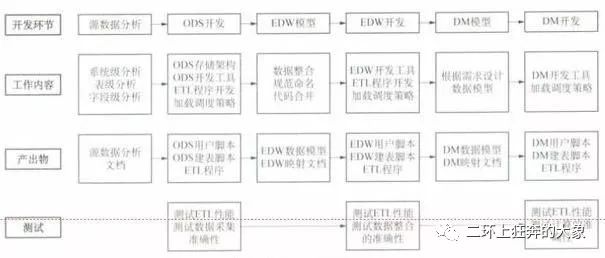 数据仓库建设3——需求分析和模型设计