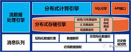 浅谈数据湖和数据中台及数据仓库