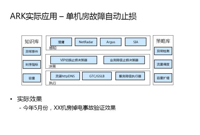 干货 | AIOps-百度的思考与实践