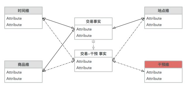 数据仓库系列篇——DW | 维度与事实的思考