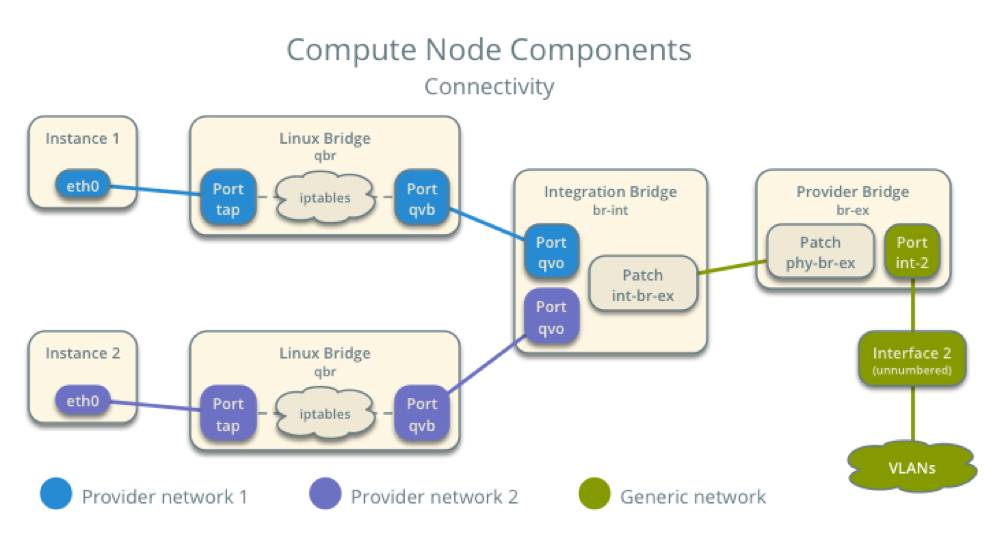 干货！OpenStack云主机网络异常丢包问题深入解析