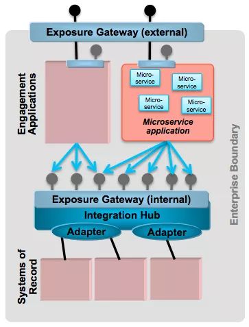 SOA VS Microservice Architecture