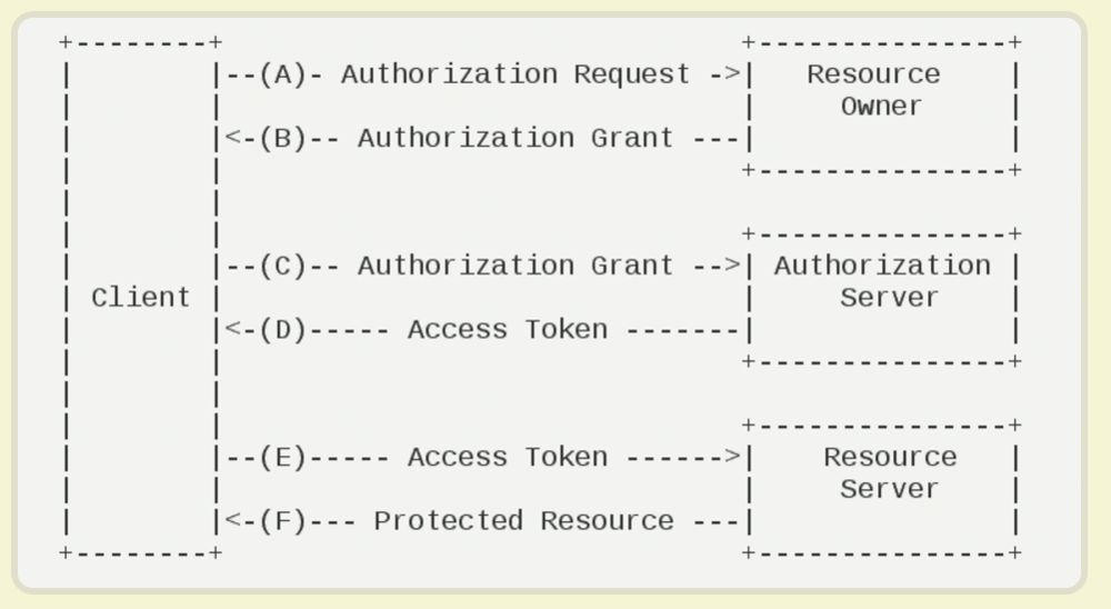 OAuth2.0 知多少