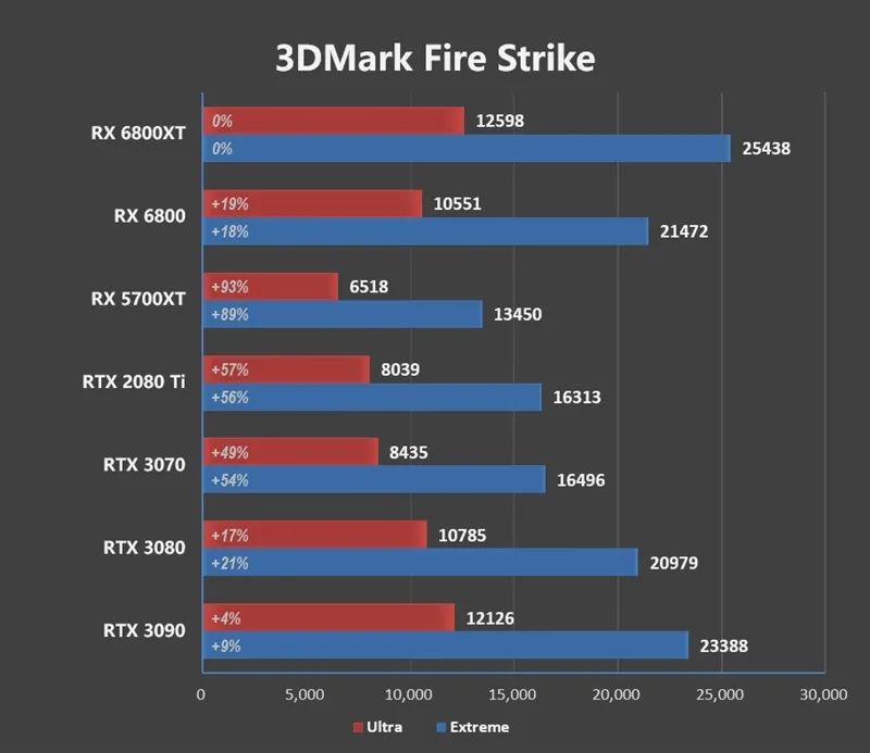 RTX 3080出生两个月卒！Radeon RX 6800/6800 XT首发评测