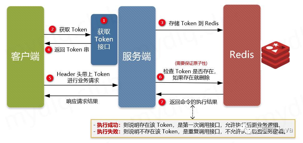 一口气说出四种幂等性解决方案，面试官露出了姨母笑~