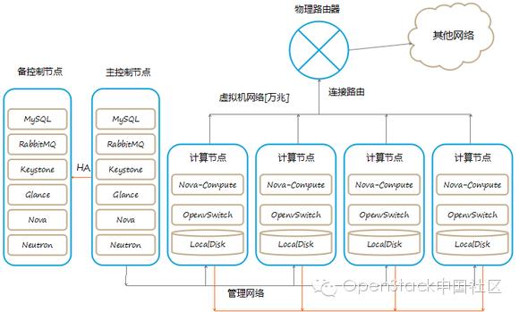 干货 ！详解OpenStack在小米私有云平台的实践