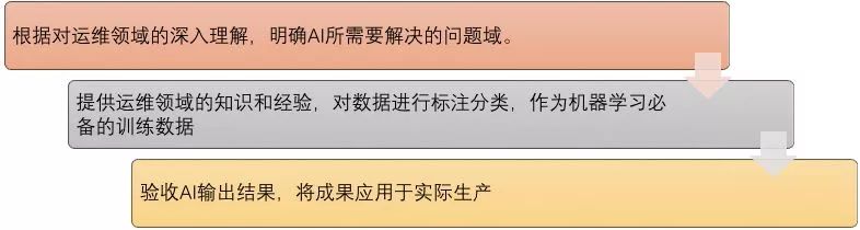 要建设AIOps，运维工程师的角色和职责需如何调整？