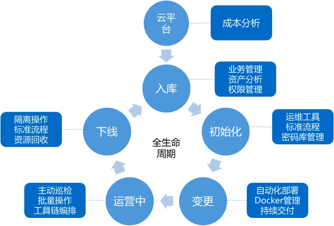 青铜到王者：AIOps 平台在腾讯的升级之路