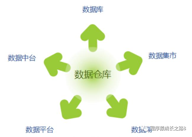 一文读懂数据中台、数据平台、数据仓库、数据湖