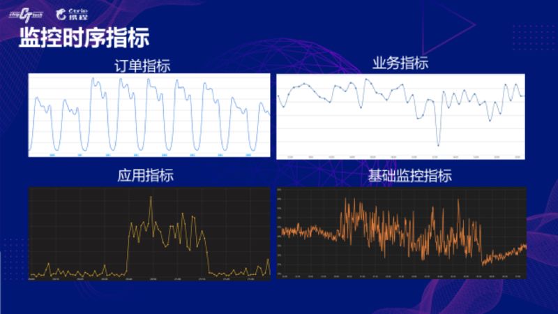 携程对AIOps场景和算法的探索与实践