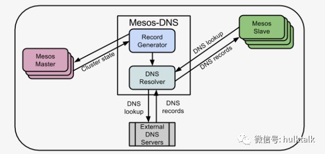 Mesos container在360广告系统的应用